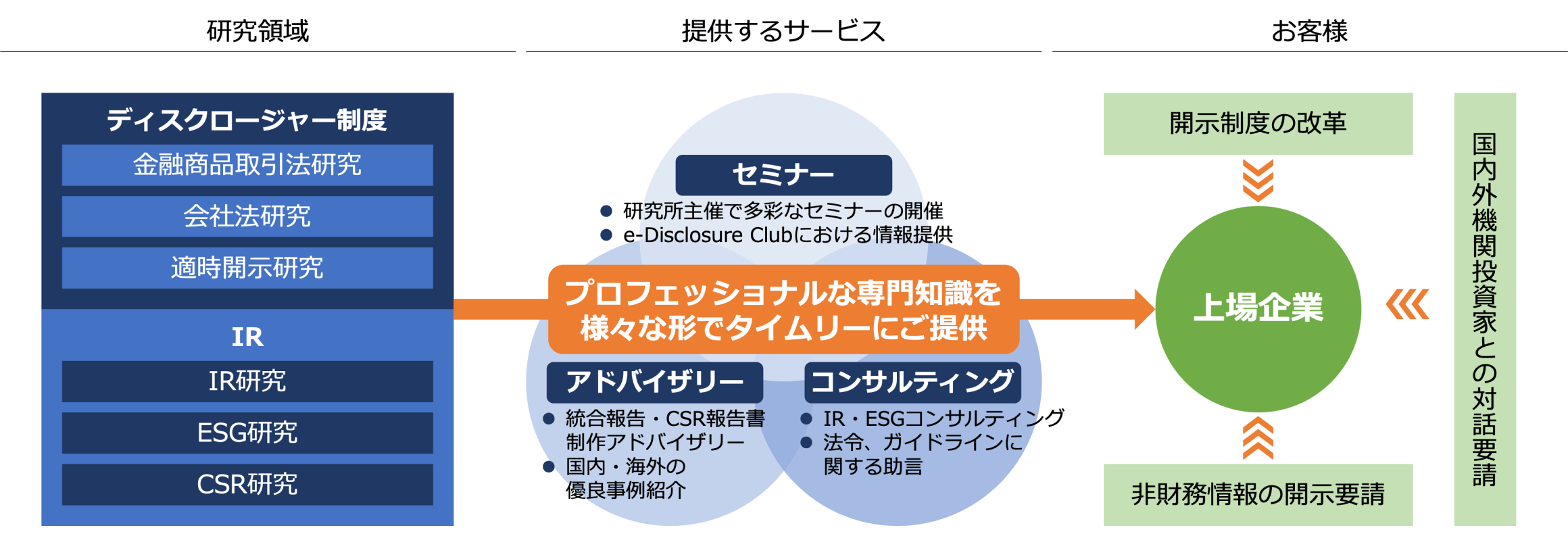 研究領域(ディスクロージャー制度・IR) → 提供するサービス(セミナー・アドバイザリー・コンサルティング) プロフェッショナルな専門知識を様々な形でタイムリーにご提供 → お客様(上場企業)